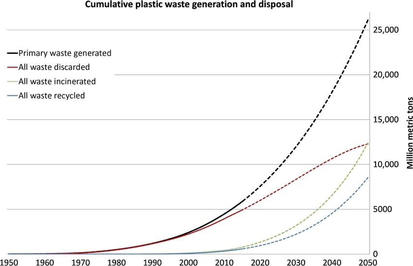 Cumulative plastic waste generation and disposal
