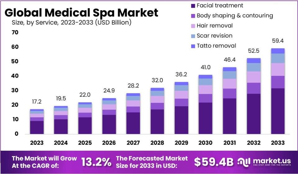 Medical Spa Market Set to Surge, Reaching .4B by 2033