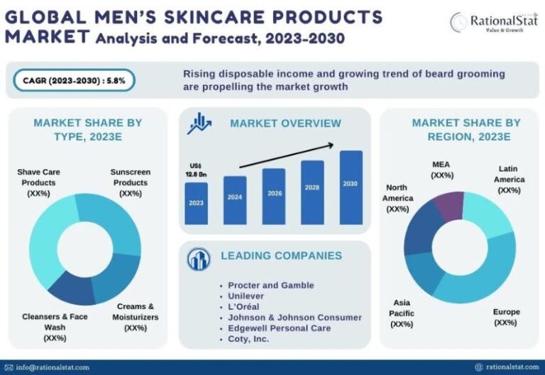 Men’s Skincare Market Soars as Self-Care Trend Increases: RationalStat Report