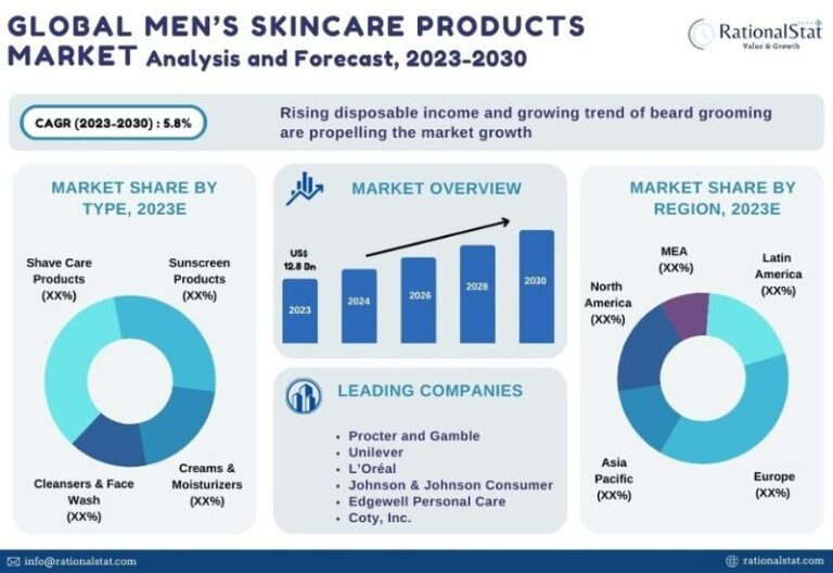 Surging Interest in Self-Care Boosts Grooming Products